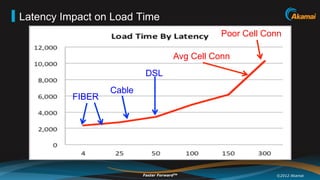 Latency Impact on Load Time
                                                  Poor Cell Conn

                            ...