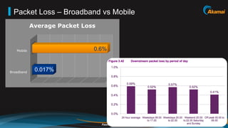 Packet Loss – Broadband vs Mobile
            Average Packet Loss



   Mobile                     0.6%


Broadband
             0.017%




                                  Faster ForwardTM   ©2012 Akamai
 