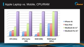 Apple Laptop vs. Mobile, CPU/RAM




                       Faster ForwardTM   ©2012 Akamai
 