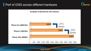 Perf of iOS5 across different hardware

                               Sunspider'JS'Benchmark,'iOS'5'Devices'

                                                 10x
   24yr'old'MBP,'2x2.7'Ghz'        230'
                                                Better

    iPhone'4S,'2x800'Mhz'                             2250'         37%
                                                                    Better
        iPhone'4,'800'Mhz'                                          3545'           25%
                                                                                    Better
      iPhone'3GS,'600Mhz'                                                         4737'


                              0"   500" 1000" 1500" 2000" 2500" 3000" 3500" 4000" 4500" 5000"



                                             Faster ForwardTM                                   ©2012 Akamai
 