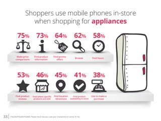 33 P3Q200/P3Q300/P3Q400. Please check how you used your smartphone [in store]. N=102
Shoppers use mobile phones in-store
w...