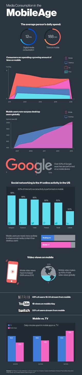 Infographic - The Evolution of Media Consumption on Mobile