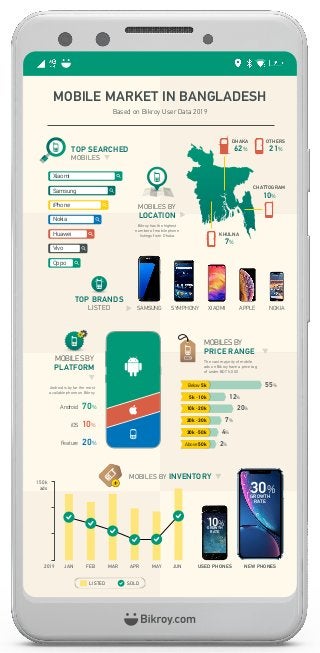 Based on Bikroy User Data 2019
MOBILE MARKET IN BANGLADESH
Bikroy has the highest
number of mobile phone
listings from Dhaka
MOBILES BY
LOCATION
Xiaomi
Samsung
iPhone
Nokia
Huawei
Vivo
Oppo
TOP SEARCHED
MOBILES
TOP BRANDS
LISTED SAMSUNG SYMPHONY XIAOMI APPLE NOKIA
JAN2019 FEB MAR APR MAY JUN
150k
ads
30%GROWTH
RATE
USED PHONES NEW PHONES
10%GROWTH
RATE
MOBILES BY INVENTORY
LISTED SOLD
The vast majority of mobile
ads on Bikroy have a price tag
of under BDT 5,000
MOBILES BY
PRICE RANGE
Below 5kBelow 5k
5k - 10k5k - 10k
10k - 20k10k - 20k
20k - 30k20k - 30k
30k - 50k30k - 50k
Above 50kAbove 50k
55%
12%
20%
7%
4%
2%
MOBILES BY
PLATFORM
Android 70%
iOS 10%
Feature 20%
Android is by far the most
available phone on Bikroy
CHATTOGRAM
10%
KHULNA
7%
62%
DHAKA
21%
OTHERS
 