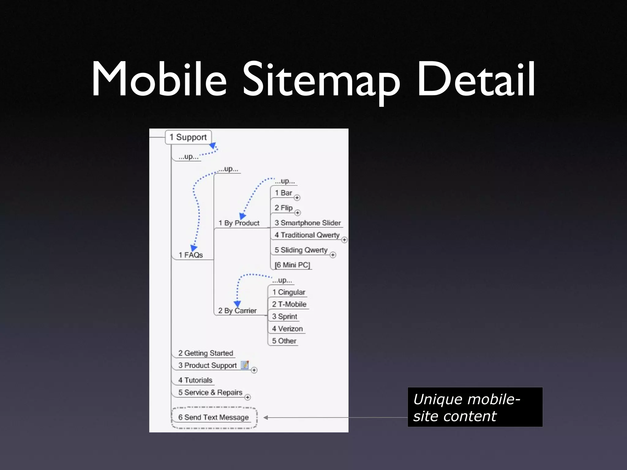 Mobile Sitemap Detail Unique mobile-site content 
