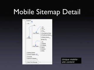 Mobile Sitemap Detail Unique mobile-site content 