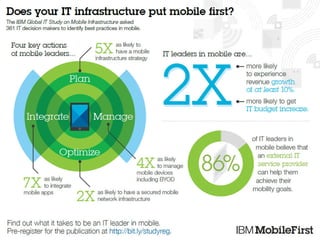 IBM Mobile Infrastructure Study Infographic