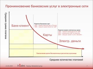 Проникновение банковских услуг в электронные сети Среднее количество   платежей Средняя сумма платежа Банк-клиент Карты Электр. деньги Увеличение доли безналичных расчетов в рознице Развитие модели электронных денег: 1998 – первый нормативный акт ЦБР 2002 – разрешение ЦБР на эмиссию 2005 – запущен проект в сети «Билайн» Развитие банковских карт: 1994 – первая эмиссия карт в России 1998 – первый нормативный акт ЦБР 14.06.2009 Nokia MobileCamp 