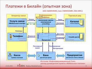 Платежи в Билайн (опытная зона) Торговый ряд Результат Информацион. система Оператор связи БД  фронт-энд  коды Протоколы Процессинг Расходный лимит шаблоны Услуга связи «Мобильный платеж» SMS-интерфейс,  короткий номер шаблоны   коды заключение сделок электронным способом профили   протокол коды  Каталог витрина продавцов БД заказов SIM-карта Телефон Персональный баланс расходный лимит БД поставки, претензий Служба доставки реестр платежей опционально: платежные карты Касса приёма платежей БД   бэк-офис  Дт   Кт Банк расчетный центр Заказ Согласие Команды Подключение Доставка Разрешение Запрос Авторизация Распоряжение Клиент-банк  выписка Предприятия расчетные счета в банках (ОАО «ВЫМПЕЛКОМ», Банк «ТАВРИЧЕСКИЙ», ООО «МПС») Источник: Инфокоммуникационный Союз,  доклад руководителя проекта «Мобильные платежи» 14.06.2009 Nokia MobileCamp Взаиморасчет Взаиморасчет 