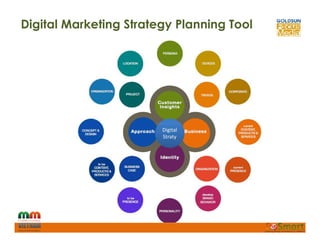 Digital Marketing Strategy Planning Tool
Digital
Straty
 