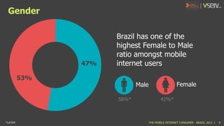 Gender

47%

Brazil has one of the
highest Female to Male
ratio amongst mobile
internet users

53%
58%*

*LATAM

Female

Male
42%*

THE MOBILE INTERNET CONSUMER - BRAZIL 2013 |

5

 