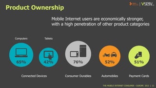 Product Ownership
Mobile Internet users are economically stronger,
with a high penetration of other product categories
Computers

Tablets

65%

42%

Connected Devices

76%

52%

51%

Consumer Durables

Automobiles

Payment Cards

THE MOBILE INTERNET CONSUMER – EUROPE 2013 | 12

 