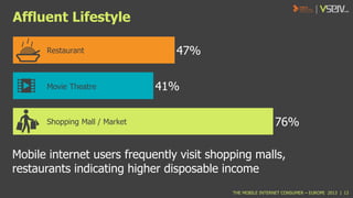 Affluent Lifestyle
Restaurant

Movie Theatre

Shopping Mall / Market

47%
41%
76%

Mobile internet users frequently visit shopping malls,
restaurants indicating higher disposable income
THE MOBILE INTERNET CONSUMER – EUROPE 2013 | 13

 