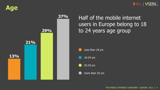 Age
37%
29%

Half of the mobile internet
users in Europe belong to 18
to 24 years age group

21%
Less than 18 yrs

13%

18-24 yrs
25-35 yrs
more than 35 yrs

THE MOBILE INTERNET CONSUMER – EUROPE 2013 | 4

 