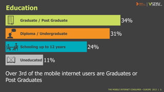 Education
34%

Graduate / Post Graduate

31%

Diploma / Undergraduate
Schooling up to 12 years
Uneducated

24%

11%

Over 3rd of the mobile internet users are Graduates or
Post Graduates
THE MOBILE INTERNET CONSUMER – EUROPE 2013 | 6

 