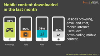 Mobile content downloaded
in the last month
78%
35%

Game / App

38%

Video

Music

31%

Besides browsing,
email and chat,
mobile internet
users love
downloading mobile
content

Themes

THE MOBILE INTERNET CONSUMER – EUROPE 2013 | 9

 