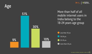 3THE MOBILE INTERNET CONSUMER - INDIA 2013 |
Age
Less than 18 yrs
18-24 yrs
25-35 yrs
more than 35 yrs
10%
30%
51%
9%
More...