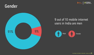 Gender
9 out of 10 mobile internet
users in India are men
FemaleMale
91% 9%
4THE MOBILE INTERNET CONSUMER - INDIA 2013 |
 