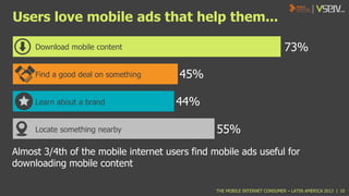 Users love mobile ads that help them...
73%

Download mobile content

Find a good deal on something
Learn about a brand

Locate something nearby

45%
44%
55%

Almost 3/4th of the mobile internet users find mobile ads useful for
downloading mobile content
THE MOBILE INTERNET CONSUMER – LATIN AMERICA 2013 | 10

 