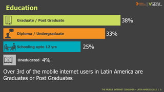 Education
38%

Graduate / Post Graduate

33%

Diploma / Undergraduate
Schooling upto 12 yrs
Uneducated

25%

4%

Over 3rd of the mobile internet users in Latin America are
Graduates or Post Graduates
THE MOBILE INTERNET CONSUMER – LATIN AMERICA 2013 | 6

 