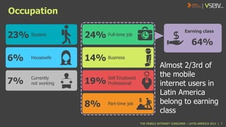 Occupation
23%

Student

24%

6%

Housewife

14% Business

7%

Currently
not working

Full-time job

19% Self Employed
Professional
8%

Part-time job

Earning class

64%
Almost 2/3rd of
the mobile
internet users in
Latin America
belong to earning
class
THE MOBILE INTERNET CONSUMER – LATIN AMERICA 2013 | 7

 