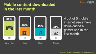 Mobile content downloaded
in the last month
81%
48%

Game / App

Video

45%

Music

41%

4 out of 5 mobile
internet users have
downloaded a
game/ app in the
last month

Themes

THE MOBILE INTERNET CONSUMER – LATIN AMERICA 2013 | 9

 