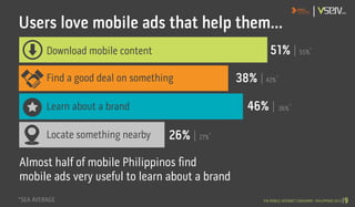 *SEA AVERAGE
55%*
42%*
27%*
36%*
Users love mobile ads that help them...
Game / App Video
Ringtone / Song
21% 32%
29%
Almo...