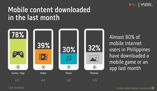 Mobile content downloaded
in the last month
Game / App Video Music Themes
78%
39%
30% 32%
Almost 80% of
mobile internet
us...