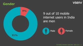 THE MOBILE INTERNET CONSUMER - INDIA 2013 |
9 out of 10 mobile
internet users in India
are men
Male Female
9%
91%
5
Gender
 