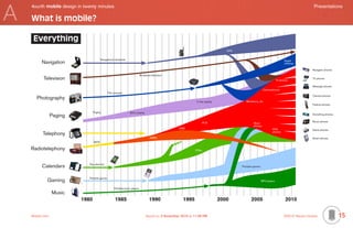 A
    4ourth mobile design in twenty minutes	                                                                                                                                                      Presentations

    What is mobile?

     Everything
                                                                                                                                    GPS


                                          Navigational assistants
           Navigation                                                                                                                                                           Digital
                                                                                                                                                                                cameras

                                                                                                                                                                                                Navigator phones

                                                                               Broadcast television
            Television                                                                                                                                                    TV phones
                                                                                                                                                                                                TV phones


                                                                                                                                                                                                Message phones
                                                                                                                                                             Cameraphones
                                                Film cameras
                                                                                                                                                                                                Camera phones
       Photography
                                                                                                                  2-way paging               Blackberry, etc.
                                                                                                                                                                                                Feature phones


                                   Paging                           Alpha paging
                Paging                                                                                                                                                                          Everything phones


                                                                                                                        PCS                                                                     Music phones
                                                                                                                                                   Music
                                                                                                                                                   phones
                                                                                                       GSM                                                           PDA                        Game phones
            Telephony                                                                                                                                                phones

                                                                                        AMPS                                                                                                    Smart phones
                                   IMTS

    Radiotelephony                                                                                               PDAs




                               Day planners
           Calendars                                                                                                                      Portable gamers



                               Portable games
               Gaming                                                                                                                                       MP3 players

                                                      Portable music players
                    Music
                            1980                       1985                            1990               1995                   2000            2005                            2010


    Mobile-Intro	                                                                   Saved on 2 November 2010 at 11:28 PM	                                                       ©2010 Steven Hoober                 15
 