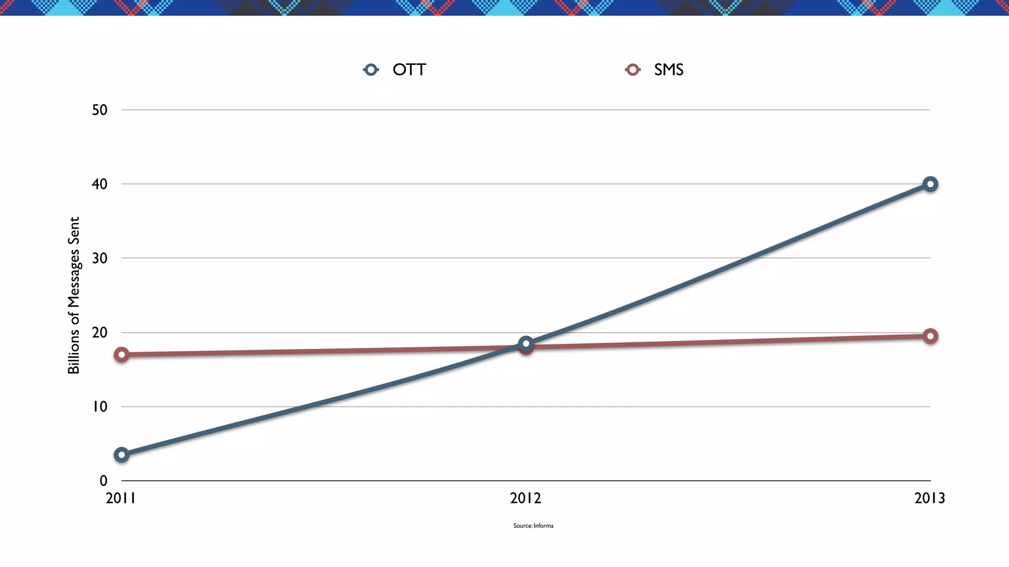 OTT

SMS

50

Billions of Messages Sent

40

30

20

10

0
2011

2012
Source: Informa

2013

 