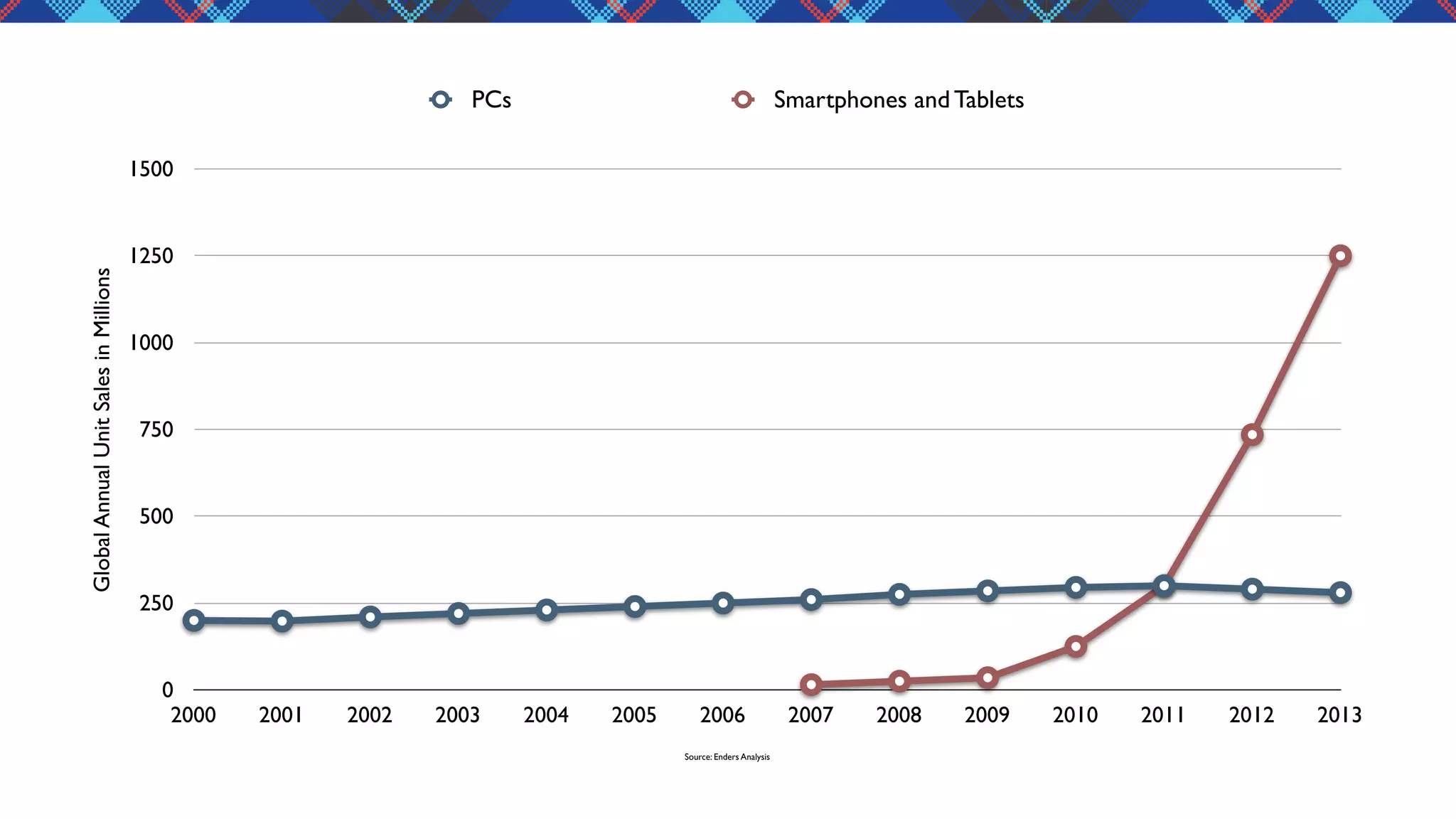 PCs

Smartphones and Tablets

Global Annual Unit Sales in Millions

1500

1250

1000

750

500

250

0
2000

2001

2002

2003

2004

2005

2006
Source: Enders Analysis

2007

2008

2009

2010

2011

2012

2013

 