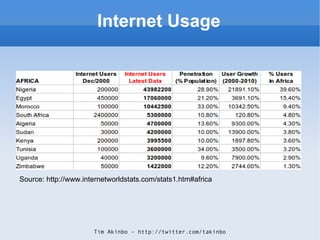 Internet Usage Source: http://www.internetworldstats.com/stats1.htm#africa 