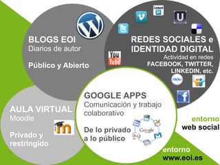 BLOGS EOI                       REDES SOCIALES e
     Diarios de autor                IDENTIDAD DIGITAL
                                             Actividad en redes
     Público y Abierto                   FACEBOOK, TWITTER,
                                               LINKEDIN, etc.



                        GOOGLE APPS
                        Comunicación y trabajo
AULA VIRTUAL            colaborativo
Moodle                                                 entorno
                        De lo privado                web social
Privado y               a lo público
restringido
                                                 entorno
                                                 www.eoi.es
 