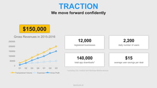 locorum.io
TRACTION
We move forward confidently
12,000
$150,000
registered businesses
2,200
daily number of users
140,000
total app downloads*
$15
average user savings per deal
* Including iOS, Android and Windows Mobile devices
0
50000
100000
150000
200000
250000
Q1 Q2 Q3 Q4 Q1 Q2 Q3
Gross Revenues in 2015-2016
Transactional Volume Expenses Gross Profit
 