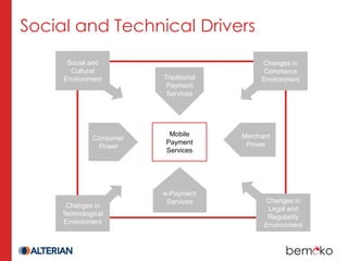 Social and Technical Drivers
      Social and                            Changes in
       Cultural                              Commerce
     Environment         Traditional        Environment
                          Payment
                          Services




                          Mobile       Merchant
              Consumer
                         Payment        Power
               Power
                         Services




                         e-Payment
                          Services           Changes in
      Changes in                              Legal and
     Technological                            Regularity
     Environment                             Environment
 