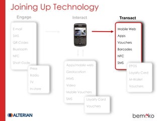 Joining Up Technology
  Engage                      Interact                Transact

E-mail                                               Mobile Web

SMS                                                  Apps

QR Codes                                             Vouchers

Bluetooth                                            Barcodes

NFC                                                  NFC

Short Code                                           SMS
                        Apps/mobile web                     EPOS
             Press
                        Geolocation                         Loyalty Card
             Radio
                        MMS                                 M-Wallet
             TV
                        Video                               Vouchers
             In-store
                        Mobile Vouchers

                        SMS           Loyalty Card

                                      Vouchers
 