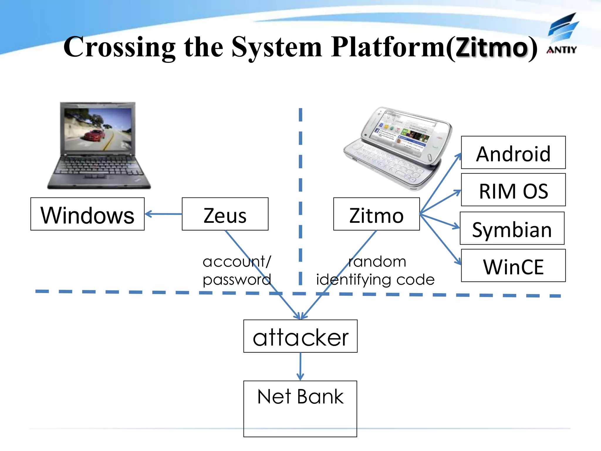 Crossing the System Platform(Zitmo)


                                          Android
                                          RIM OS
Windows    Zeus              Zitmo
                                          Symbian
           account/        random
           password    identifying code
                                          WinCE


                  attacker

                  Net Bank
 