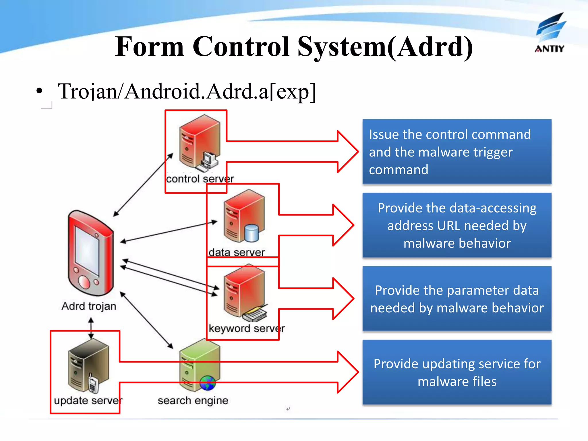 Form Control System(Adrd)
• Trojan/Android.Adrd.a[exp]
                               Issue the control command
                               and the malware trigger
                               command

                                Provide the data-accessing
                                 address URL needed by
                                    malware behavior


                                Provide the parameter data
                               needed by malware behavior


                               Provide updating service for
                                      malware files
 