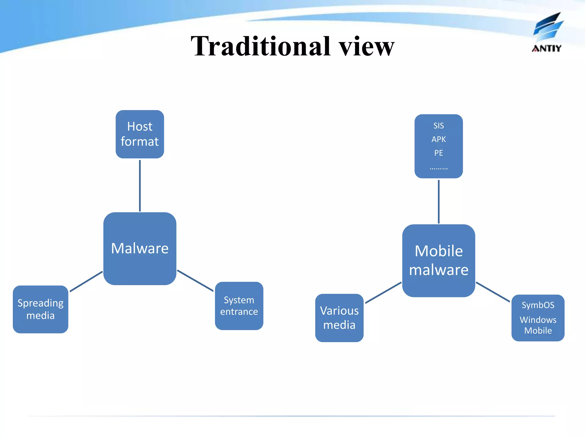 Traditional view

              Host                             SIS
             format                            APK
                                               PE
                                               ………




            Malware                          Mobile
                                             malware
                                                       Android
Spreading                System                        SymbOS
  media                 entrance   Various
                                                       Windows
                                   media                Mobile
 