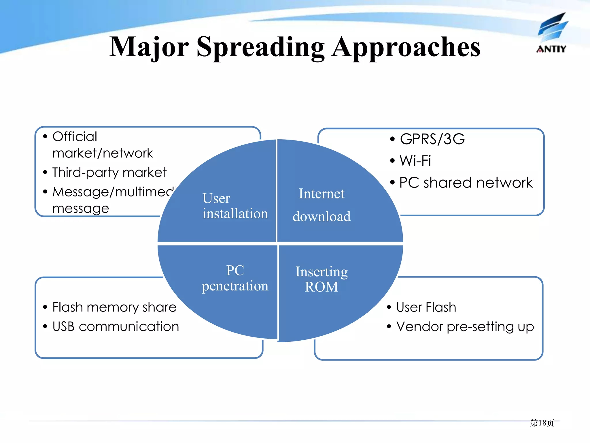 Major Spreading Approaches

• Official                                        • GPRS/3G
  market/network
                                                  • Wi-Fi
• Third-party market
                                                  • PC shared network
• Message/multimedia                  Internet
                       User
  message              installation   download


                          PC          Inserting
                       penetration      ROM
• Flash memory share                              • User Flash
• USB communication                               • Vendor pre-setting up




                                                                        第18页
 