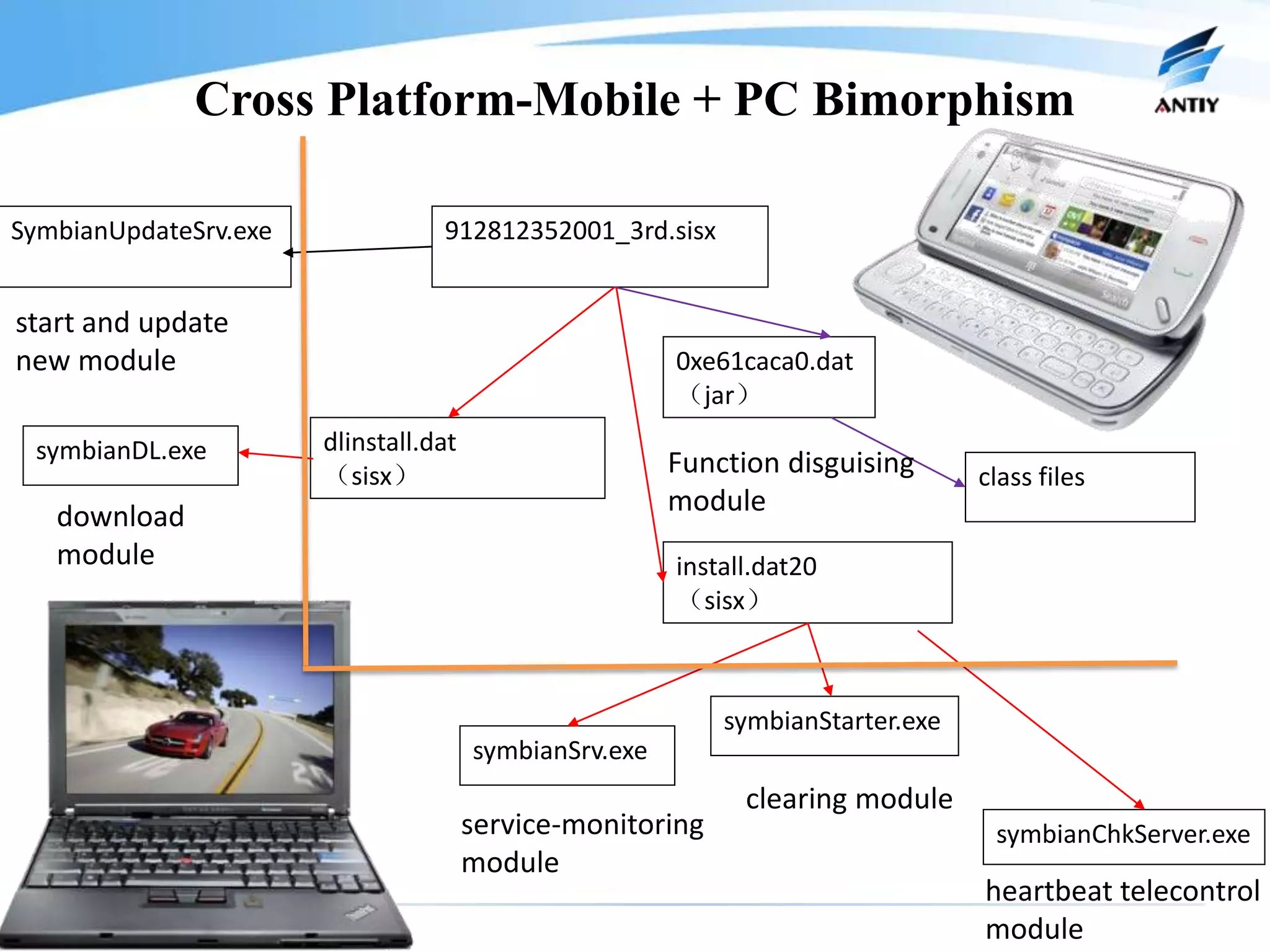 Cross Platform-Mobile + PC Bimorphism

SymbianUpdateSrv.exe              912812352001_3rd.sisx


start and update
new module                                              0xe61caca0.dat
                                                        （jar）
 symbianDL.exe         dlinstall.dat
                       （sisx）                           Function disguising      class files
   download                                             module
   module                                               install.dat20
                                                        （sisx）



                                                            symbianStarter.exe
                                       symbianSrv.exe
                                                              clearing module
                                       service-monitoring                         symbianChkServer.exe
                                       module
                                                                                 heartbeat telecontrol
                                                                                 module
 