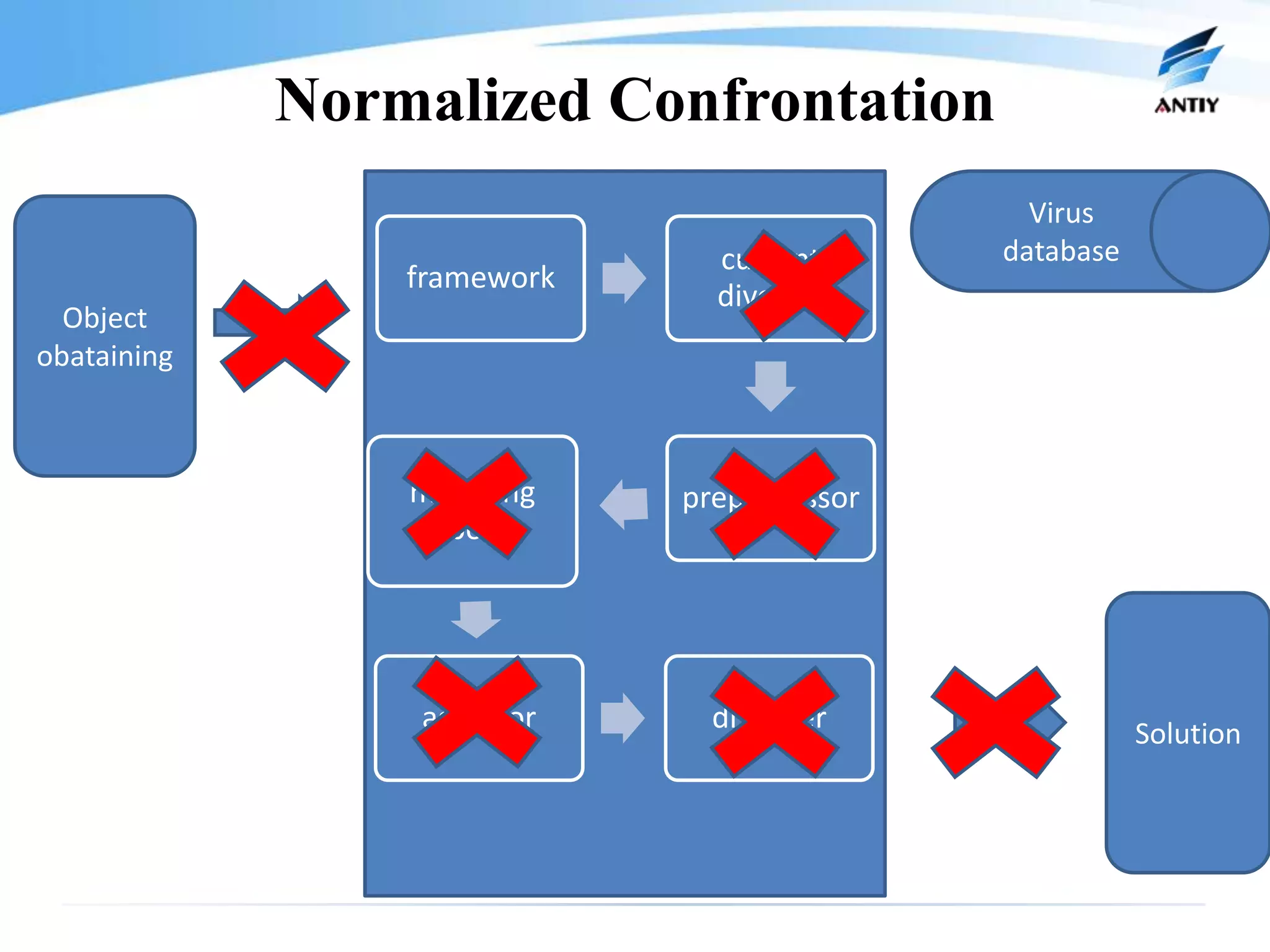 Normalized Confrontation
                                              Virus
                               current      database
                 framework
                               diverter
  Object
obataining



                 matching    preprocessor
                   box




                 assessor      disposer                Solution
 