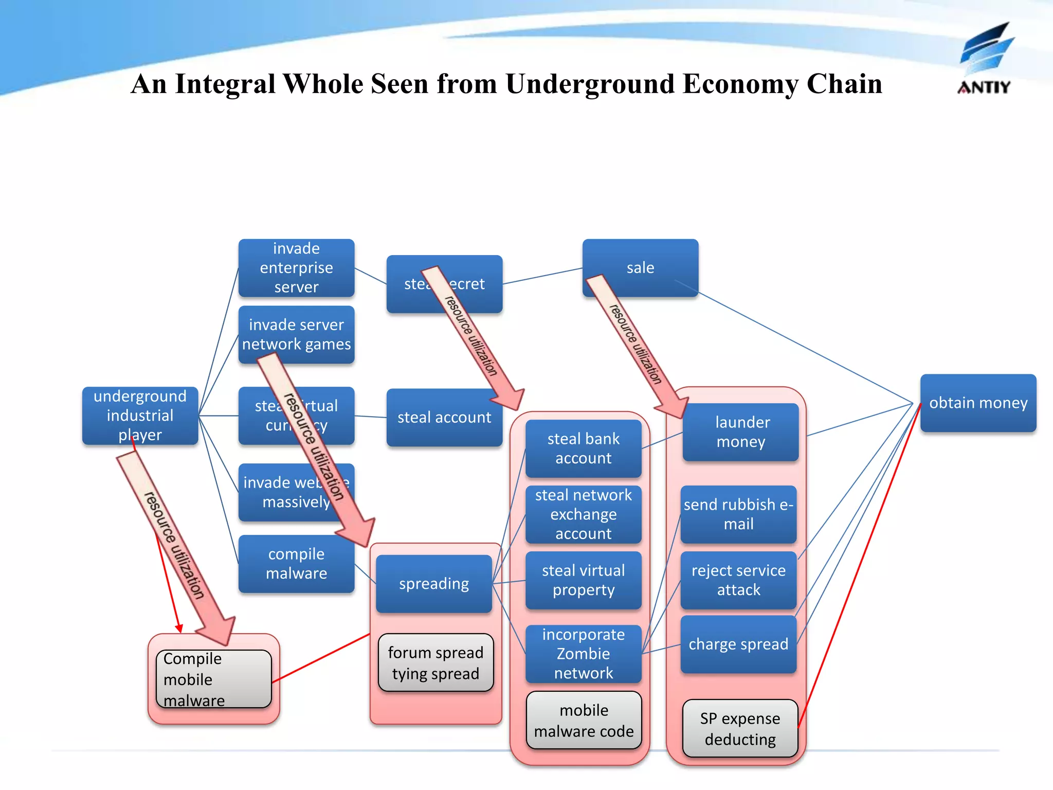 An Integral Whole Seen from Underground Economy Chain




                     invade
                    enterprise                                      sale
                      server         steal secret

                   invade server
                  network games

underground                                                                                  obtain money
                   steal virtual
 industrial                         steal account                              launder
                     currency
   player                                            steal bank                money
                                                      account
                  invade website
                     massively                      steal network
                                                                           send rubbish e-
                                                      exchange
                                                                                mail
                                                       account
                     compile
                     malware                        steal virtual           reject service
                                    spreading         property                  attack

                                                     incorporate
                                   forum spread                            charge spread
        Compile                                        Zombie
        mobile                      tying spread       network
        malware
                                                       mobile                SP expense
                                                    malware code              deducting
 