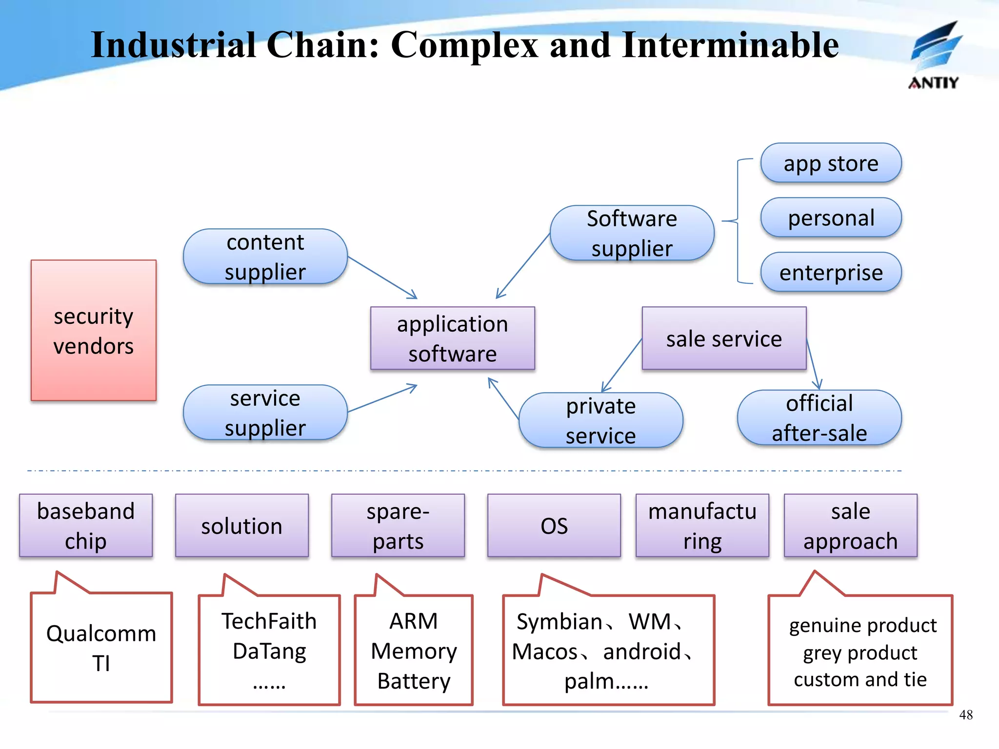 Industrial Chain: Complex and Interminable

                                                                      app store

                                                Software              personal
              content                           supplier
              supplier                                            enterprise
 security                  application
 vendors                                               sale service
                            software
               service                      private                official
              supplier                      service               after-sale


baseband                 spare-                       manufactu          sale
            solution                       OS
  chip                    parts                         ring           approach


Qualcomm     TechFaith    ARM            Symbian、WM、                  genuine product
    TI        DaTang     Memory          Macos、android、                grey product
                ……       Battery             palm……                   custom and tie
                                                                                        48
 