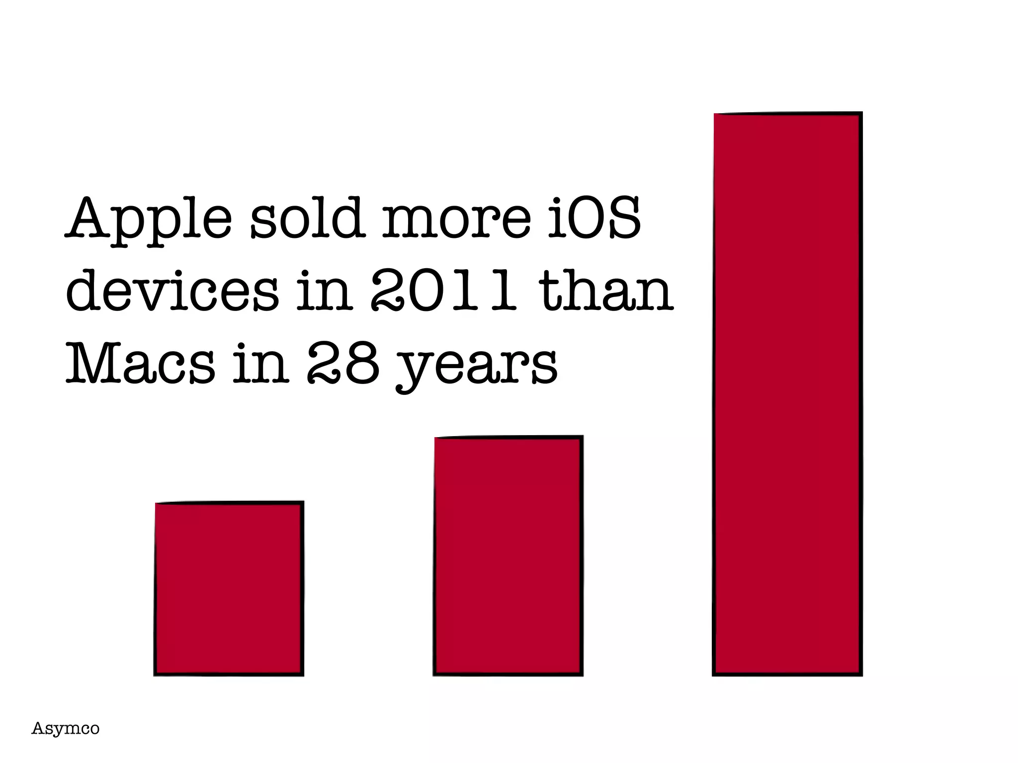Apple sold more iOS
  devices in 2011 than
  Macs in 28 years




Asymco
 