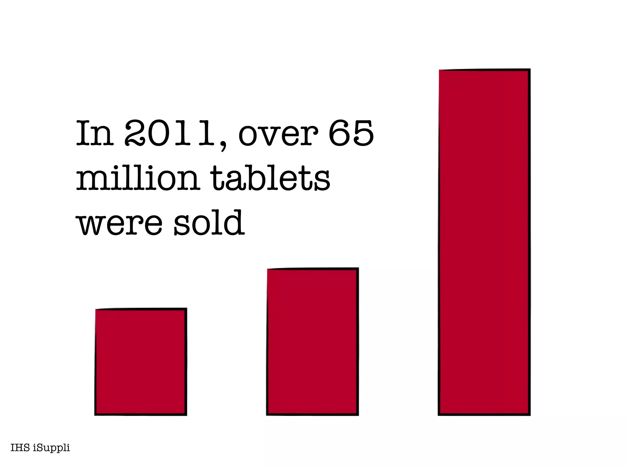 In 2011, over 65
              million tablets
              were sold




IHS iSuppli
 