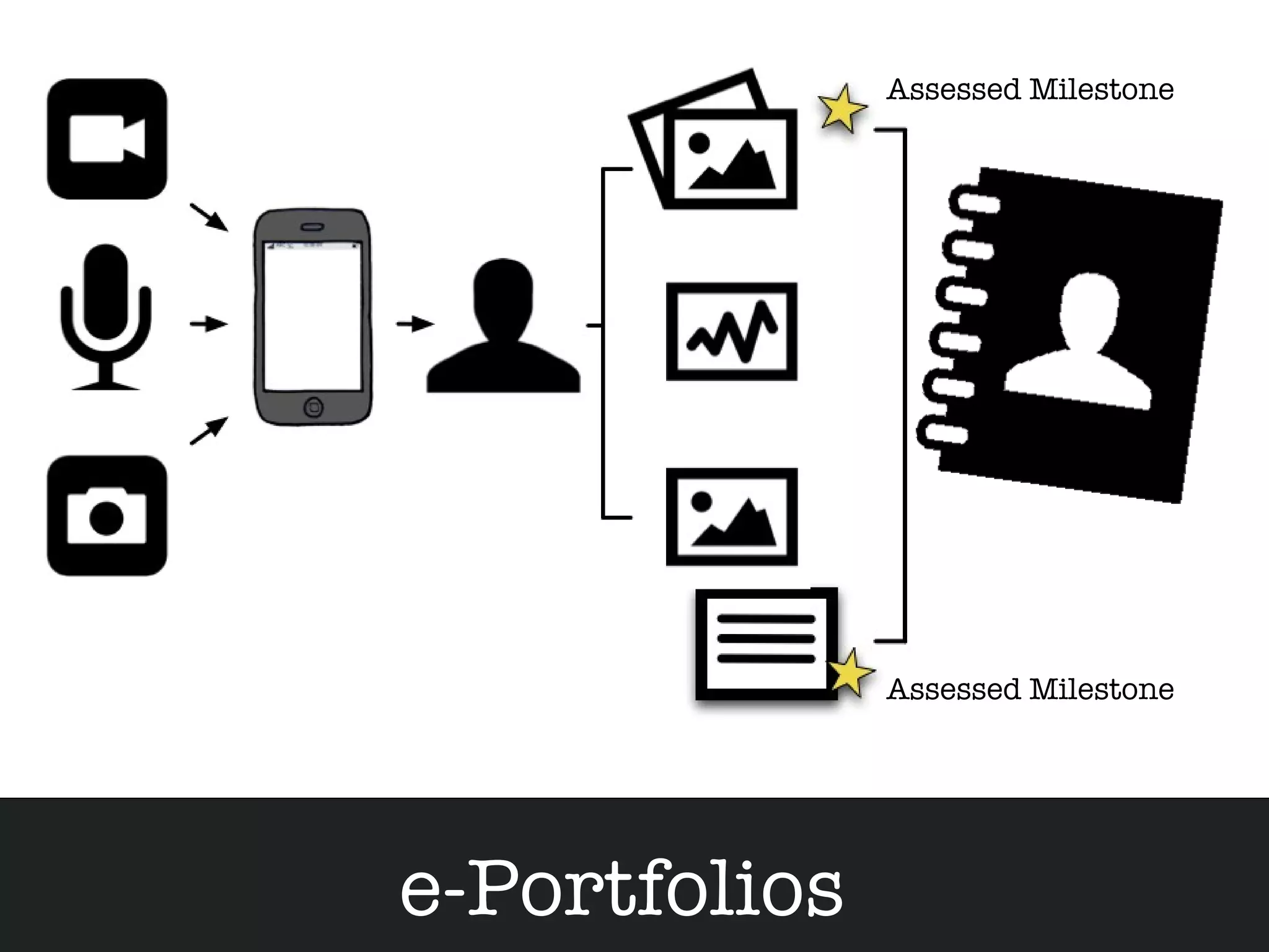 Assessed Milestone




               Assessed Milestone




e-Portfolios
 