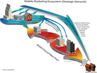 Mobile Marketing Slide 18