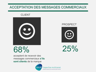 ACCEPTATION DES MESSAGES COMMERCIAUX
CLIENT

PROSPECT

68%
acceptent de recevoir des
messages commerciaux s’ils
sont clients de la marque

25%

 