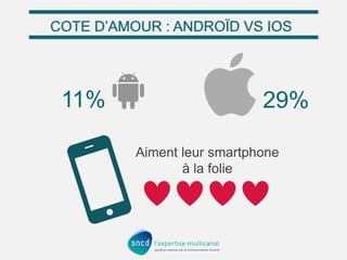 COTE D’AMOUR : ANDROÏD VS IOS

11%

29%
Aiment leur smartphone
à la folie

 